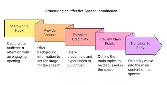 crafting your introduction - visual aide