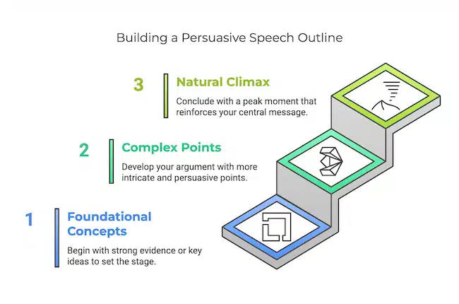 building a persuasive speech outline
