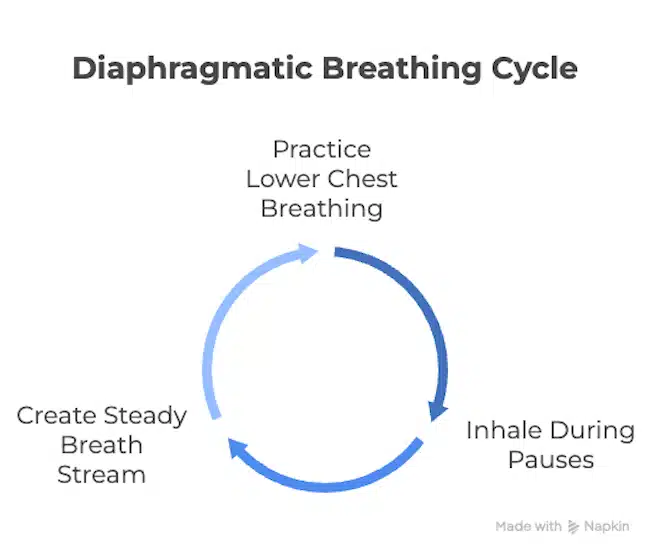 diaphragmatic breathing cycle