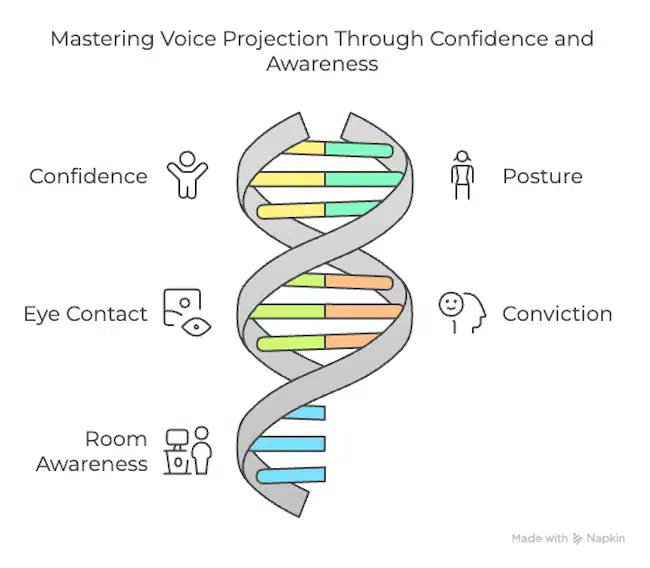 mastering voice projection through confidence and awareness