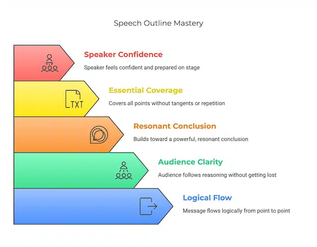 speech outline mastery