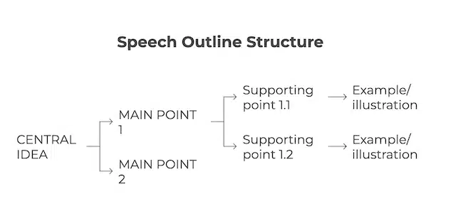 speech outline structure
