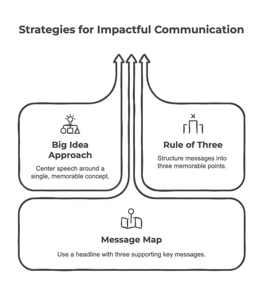 strategies for impactful communication