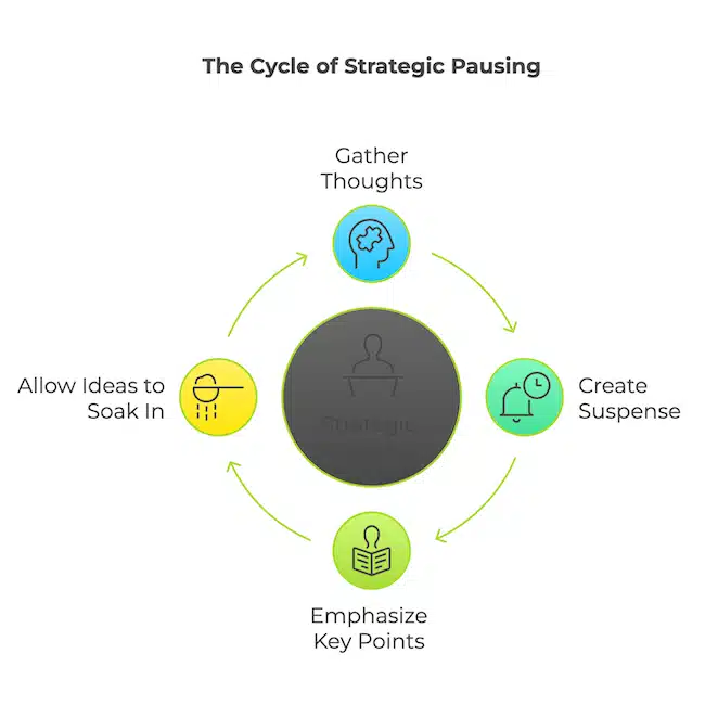 the cycle of strategic pausing