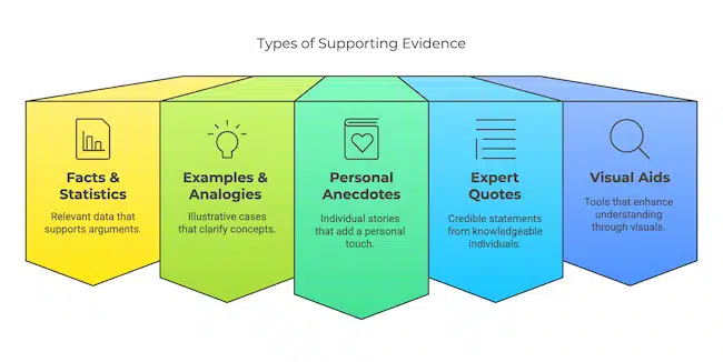 types of supporting evidence in your speech outline