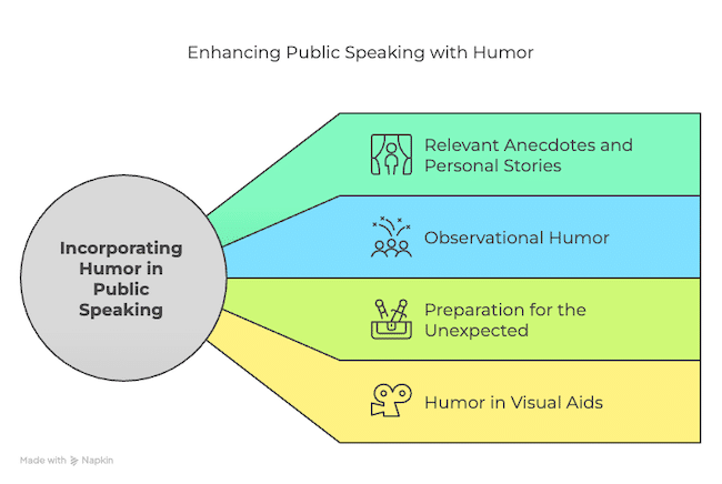 Enhancing Public Speaking with Humor