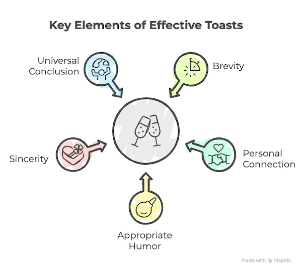 Key Elements of Effective Toasts
