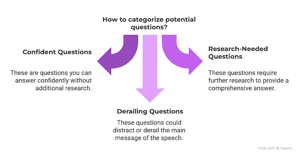Potential Questions in Public Speaking