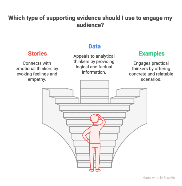Creating a Balanced Approach to Supporting Evidence