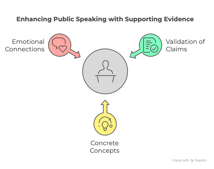 Enhancing Public Speaking with Supporting Evidence