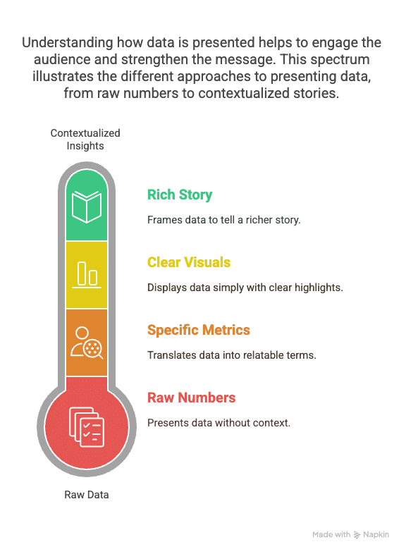 Leveraging Data and Statistics as Compelling Evidence